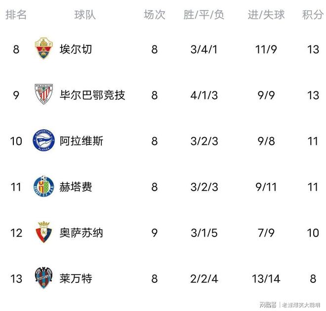 巴萨客场获胜，积分榜稳居榜首